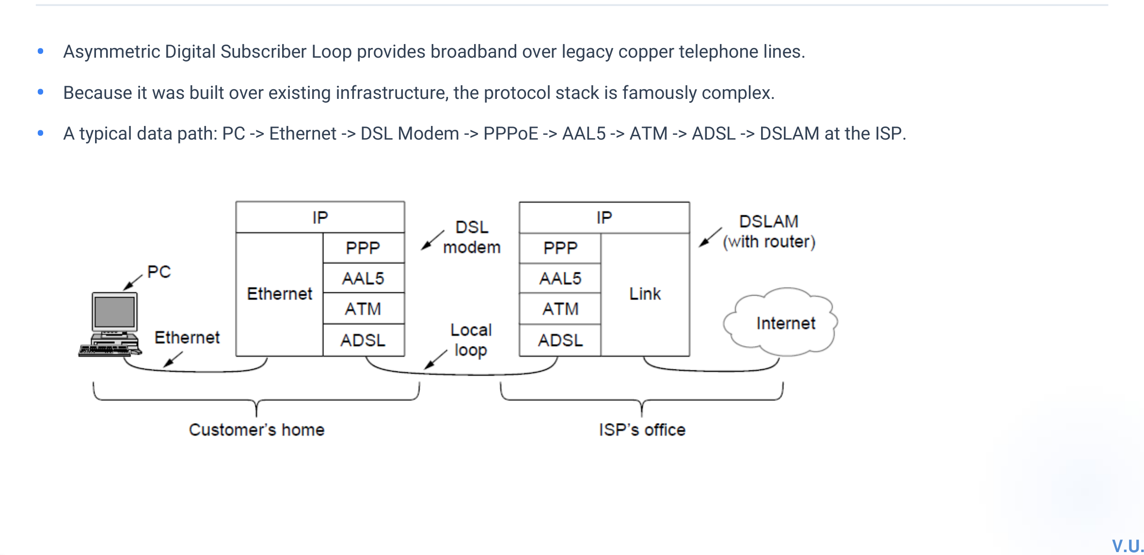 ADSL architecture from customer PC and DSL modem to DSLAM and Internet