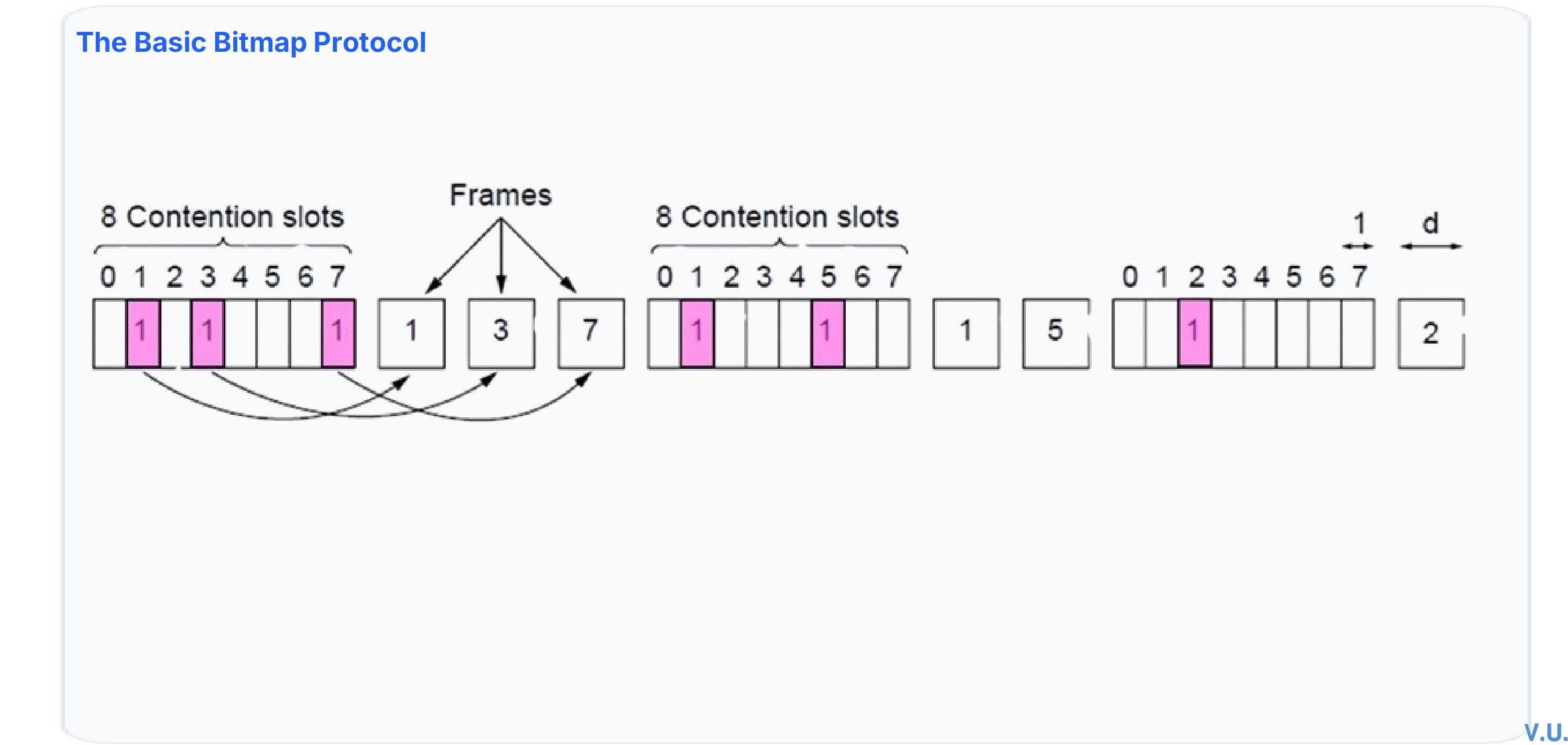 Bit map protocol with reservation bits followed by ordered frame transmissions