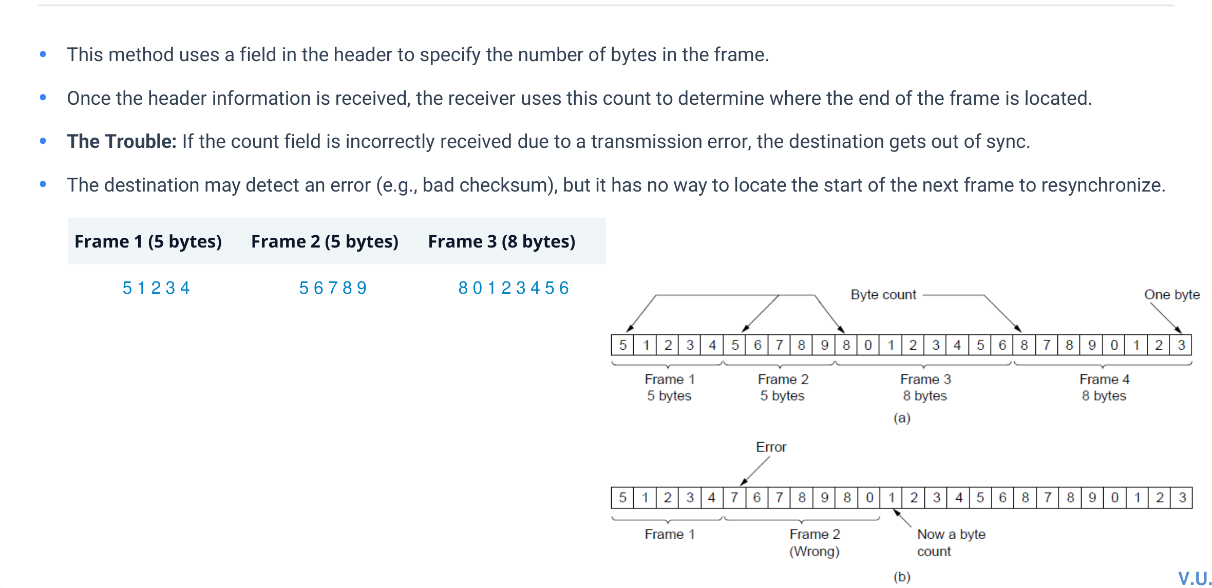 Byte count framing showing frame lengths in the header