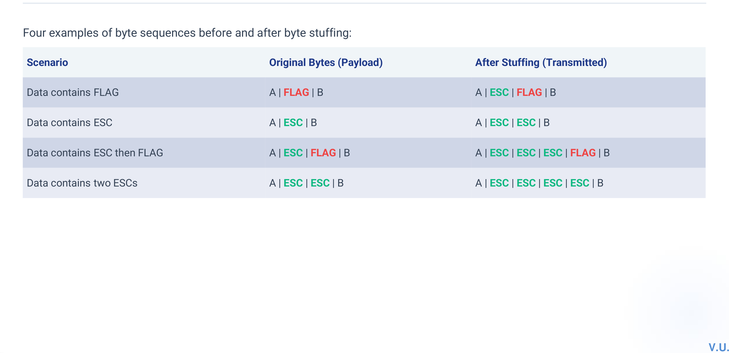 Examples of byte stuffing with FLAG and ESC bytes