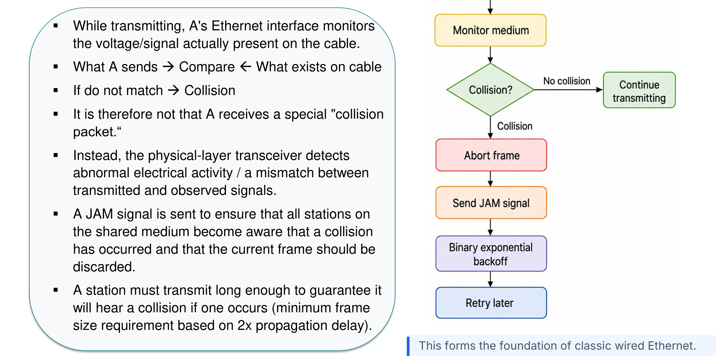 Flowchart of transmit monitor collision abort jam and retry in CSMA CD