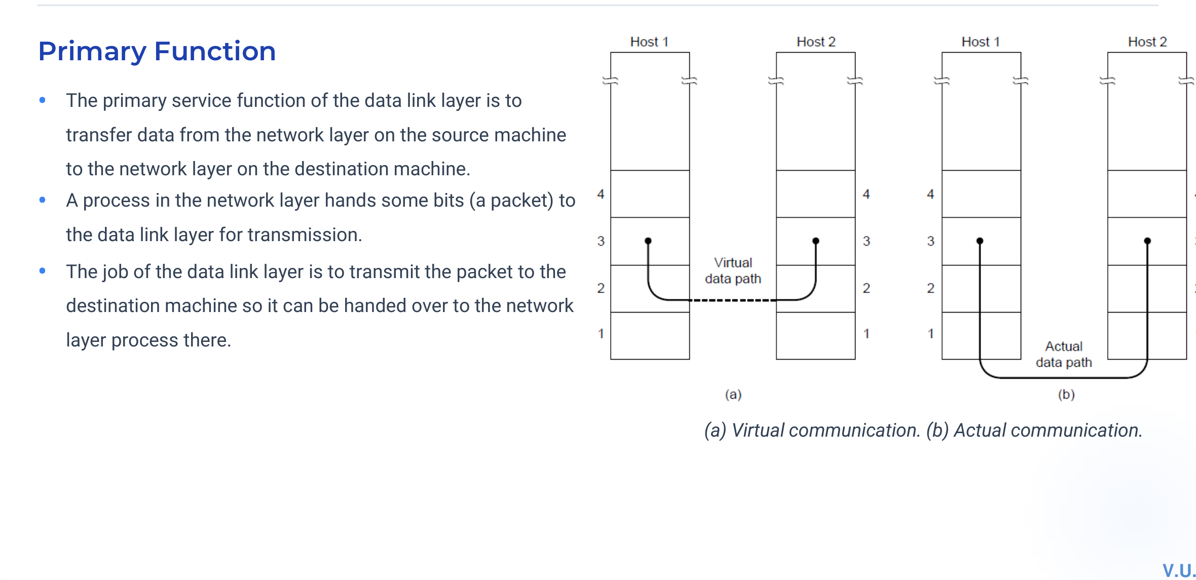 Virtual and actual communication showing the data link service to the network layer
