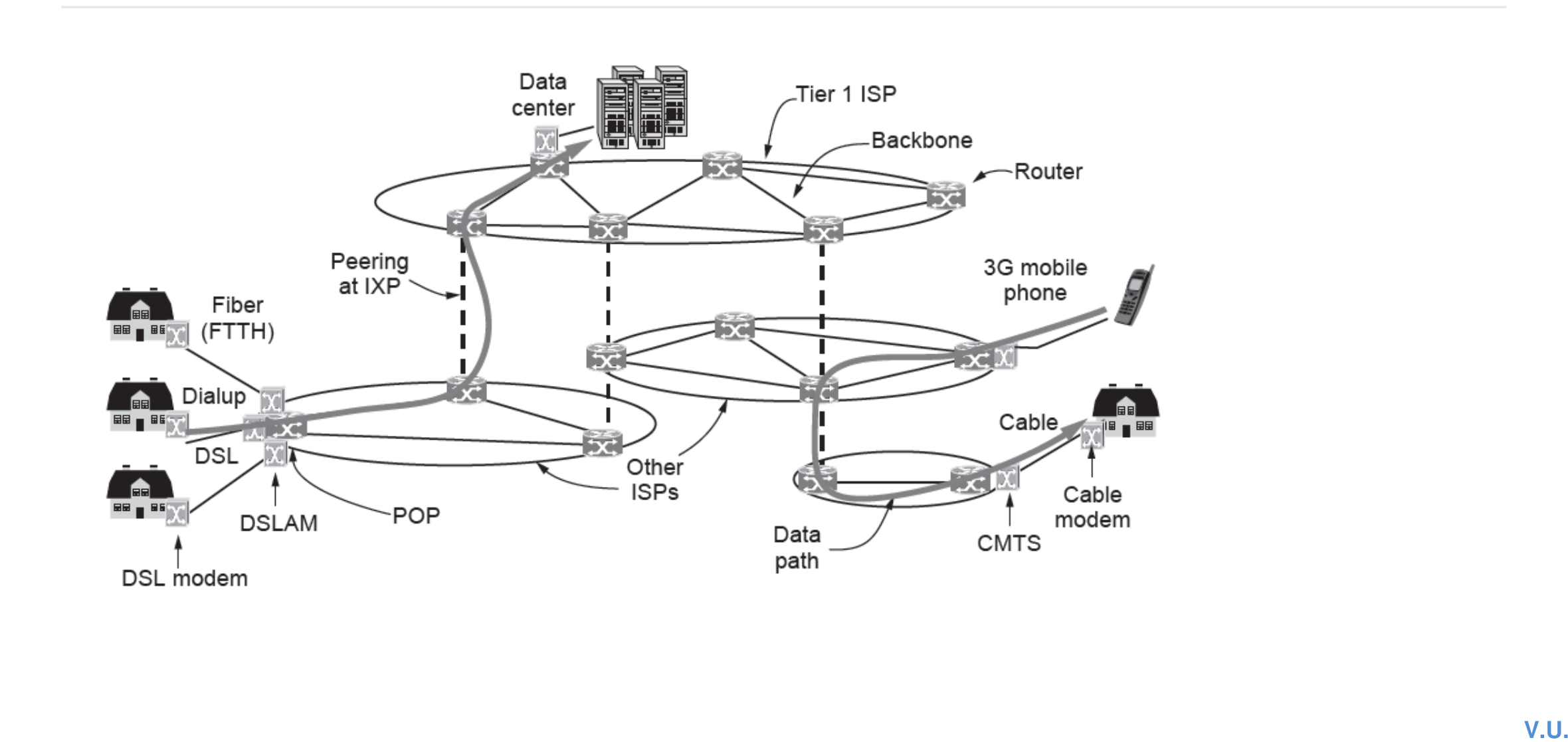 Internet architecture with access networks providers backbone and data centres