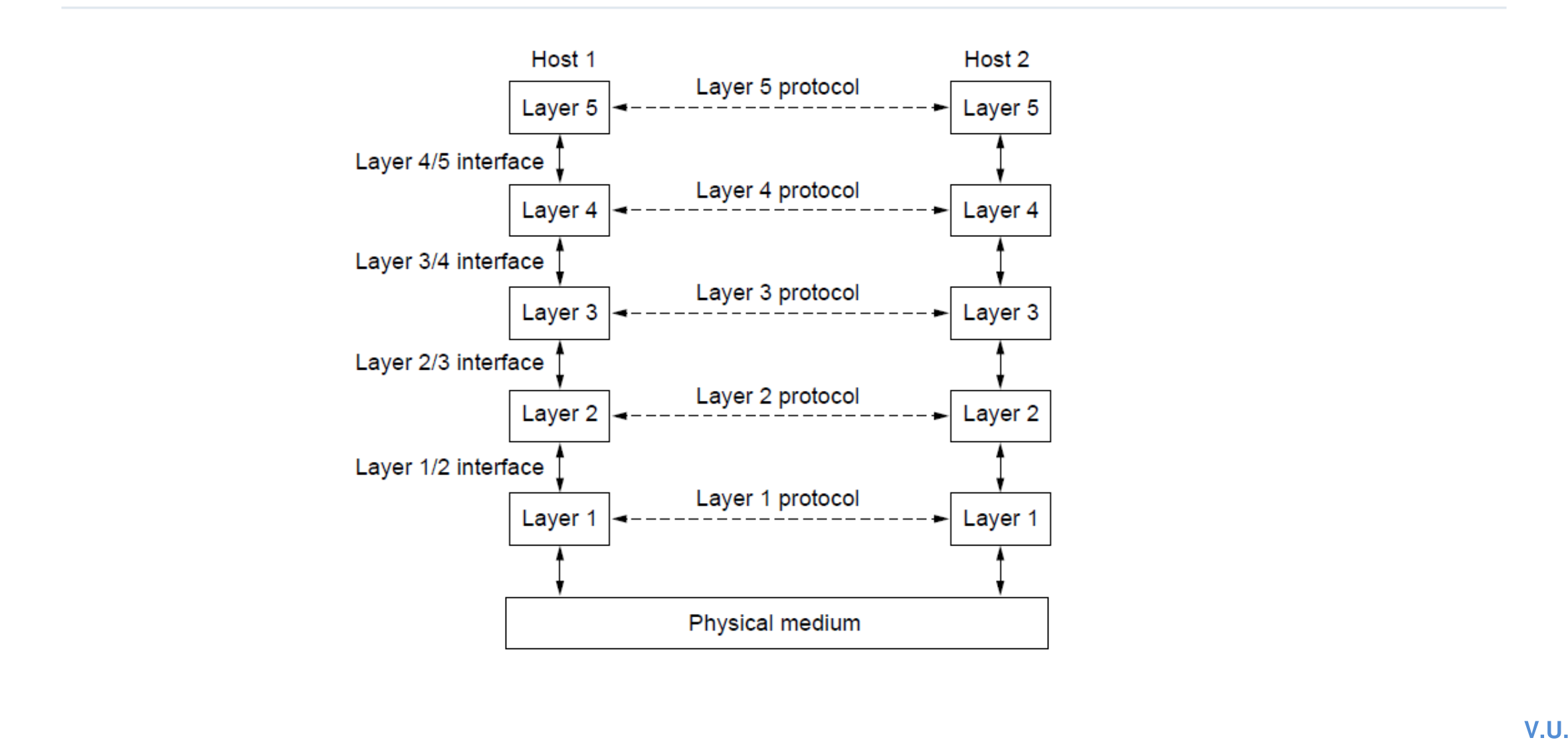 Layered architecture showing protocols between peer layers and interfaces between adjacent layers