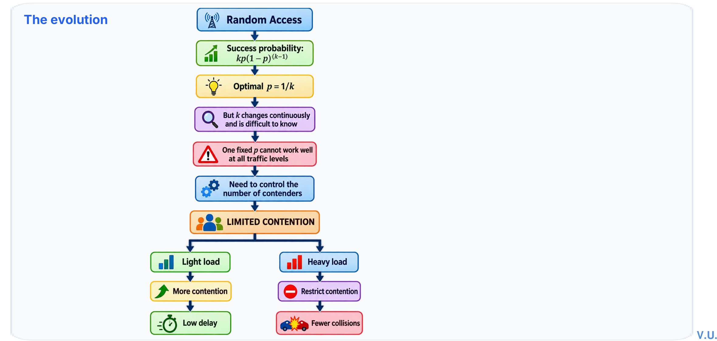 Evolution from random access through limited contention to reservation methods