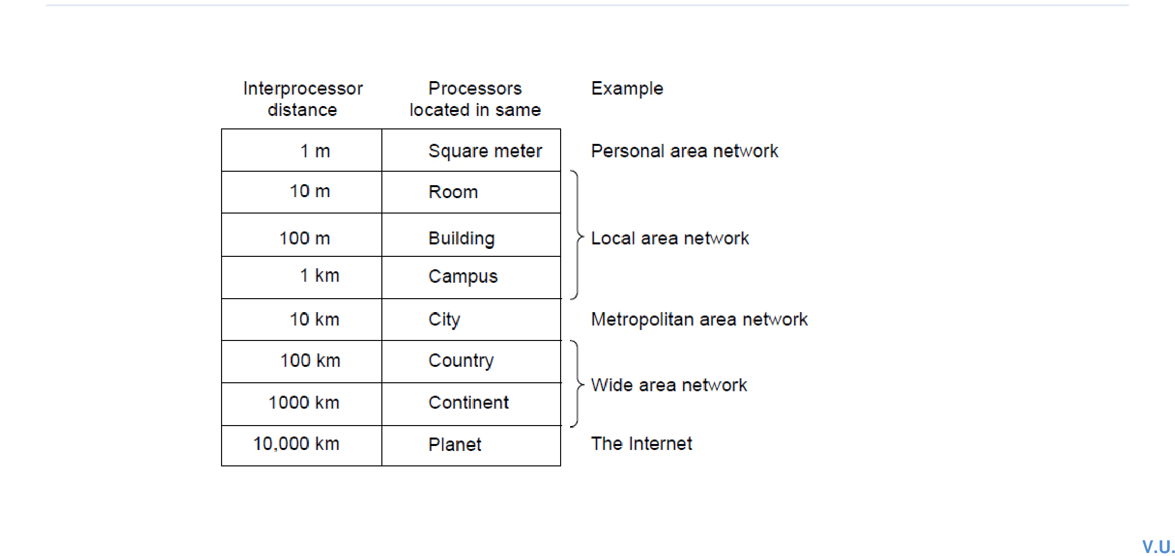 Table classifying networks by interprocessor distance and geographical scale