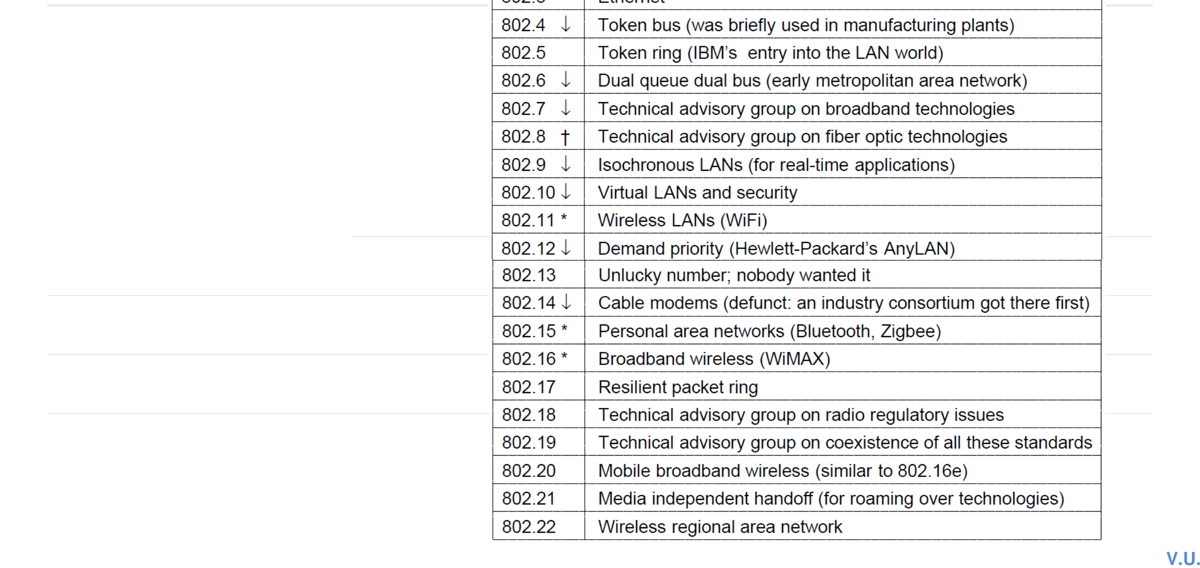 List of important IEEE 802 network standards