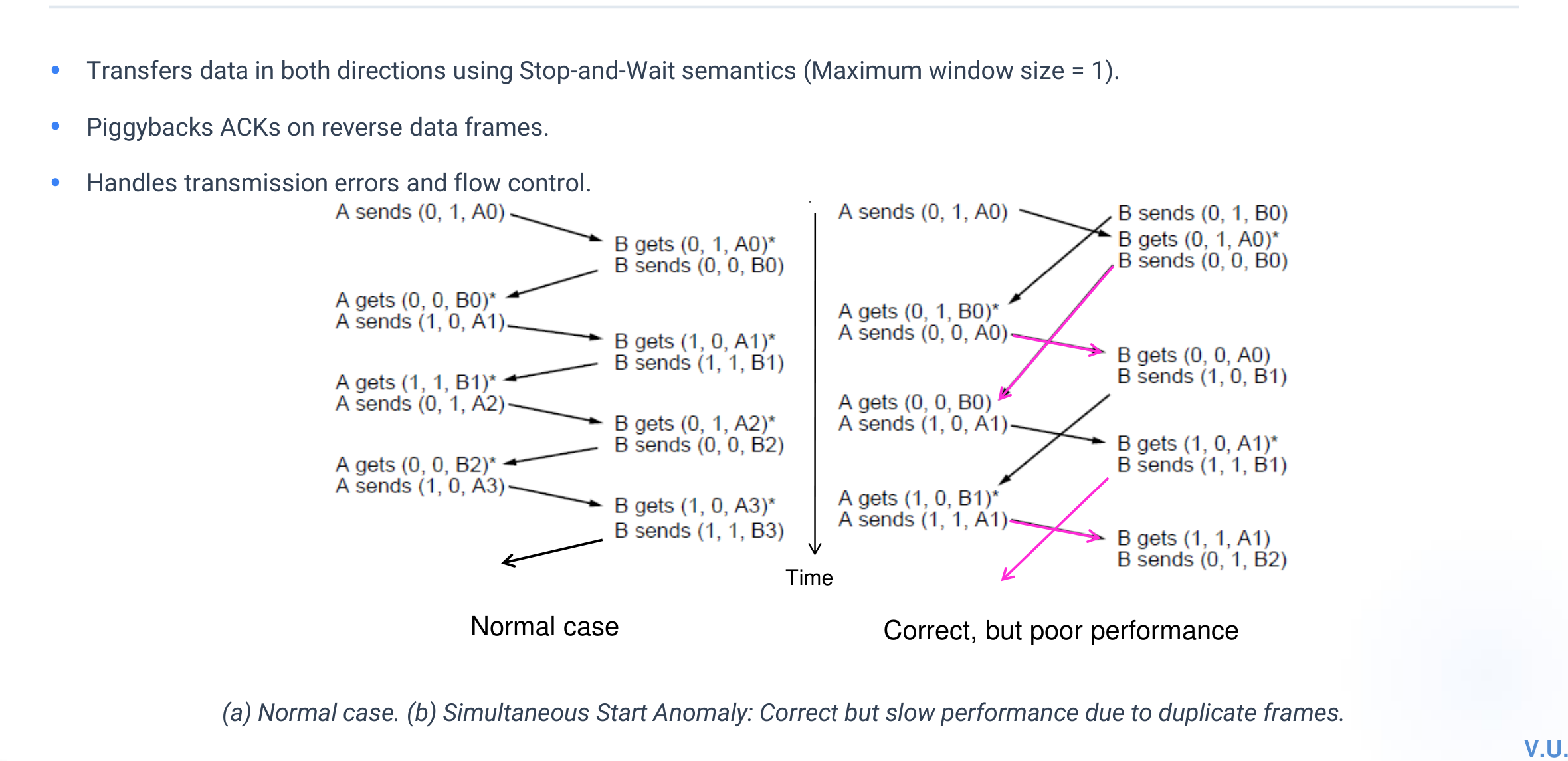 One-bit sliding window message exchange for normal and simultaneous-start cases