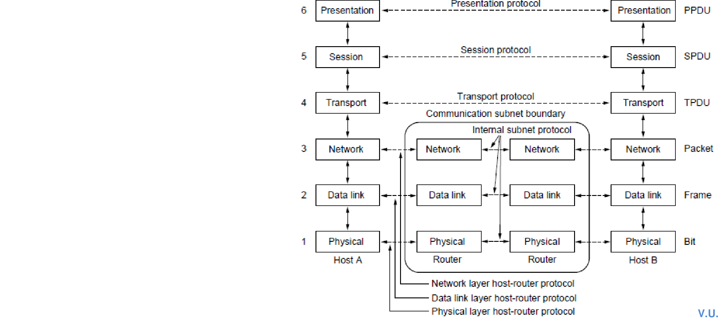 Seven-layer OSI reference model with peer protocols and protocol data units