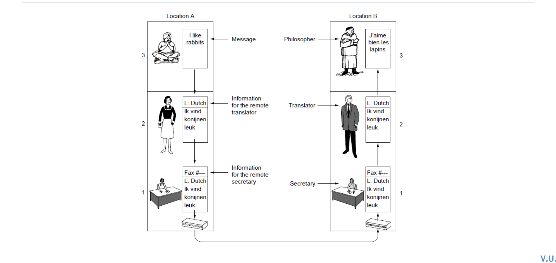 Philosopher translator secretary analogy for layered communication