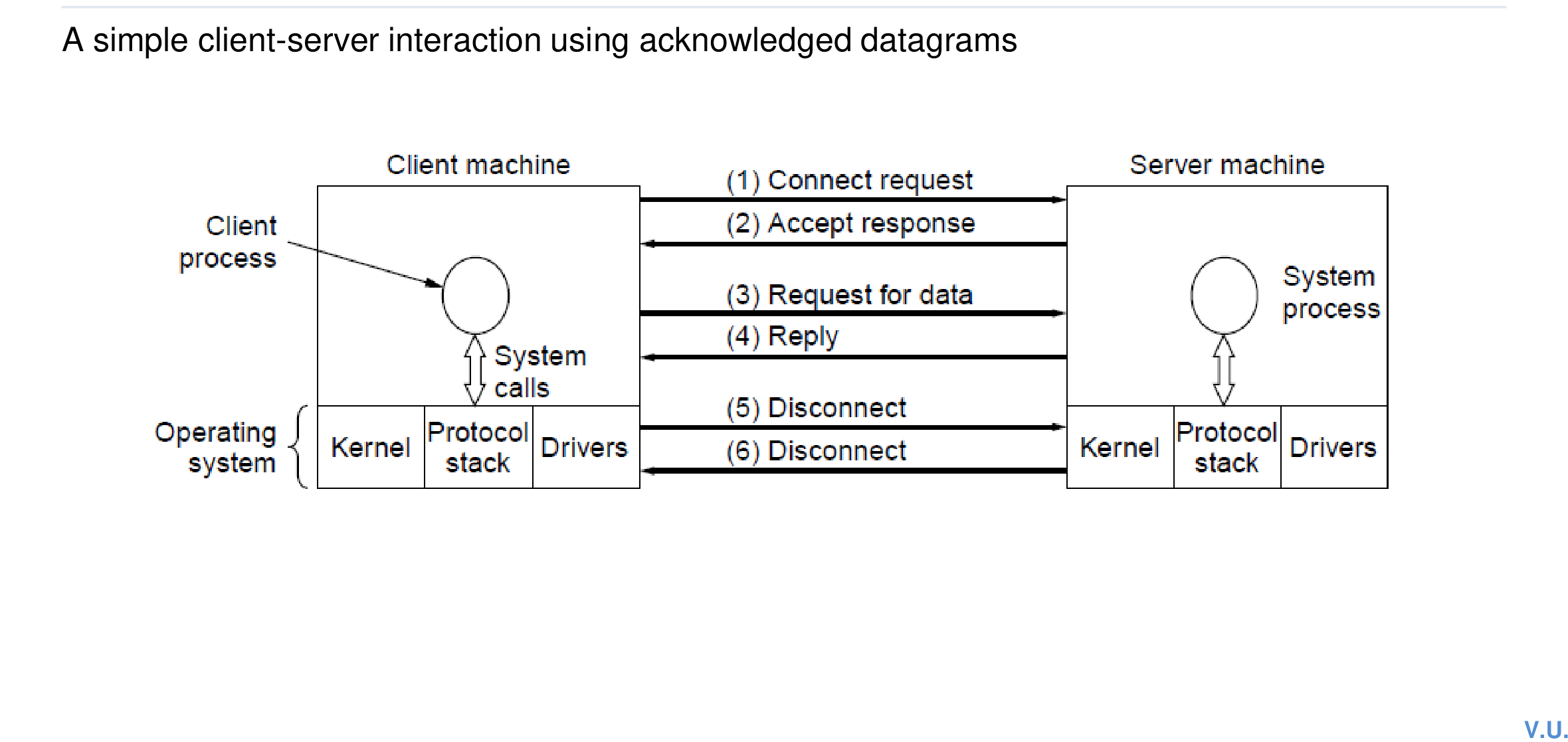 Client and server interaction using service primitives