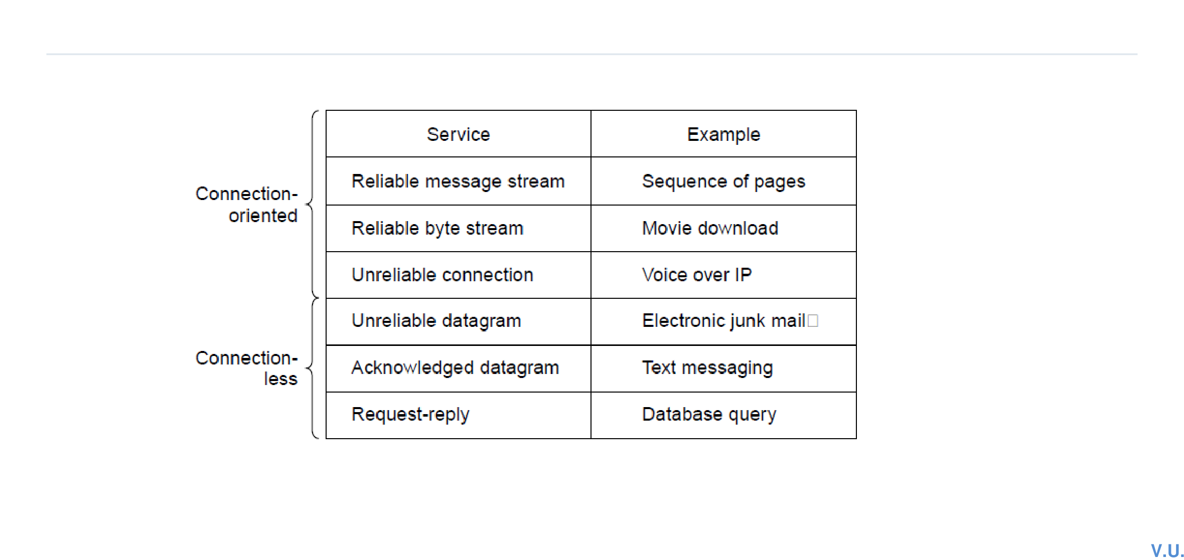 Comparison of connection-oriented and connectionless service types