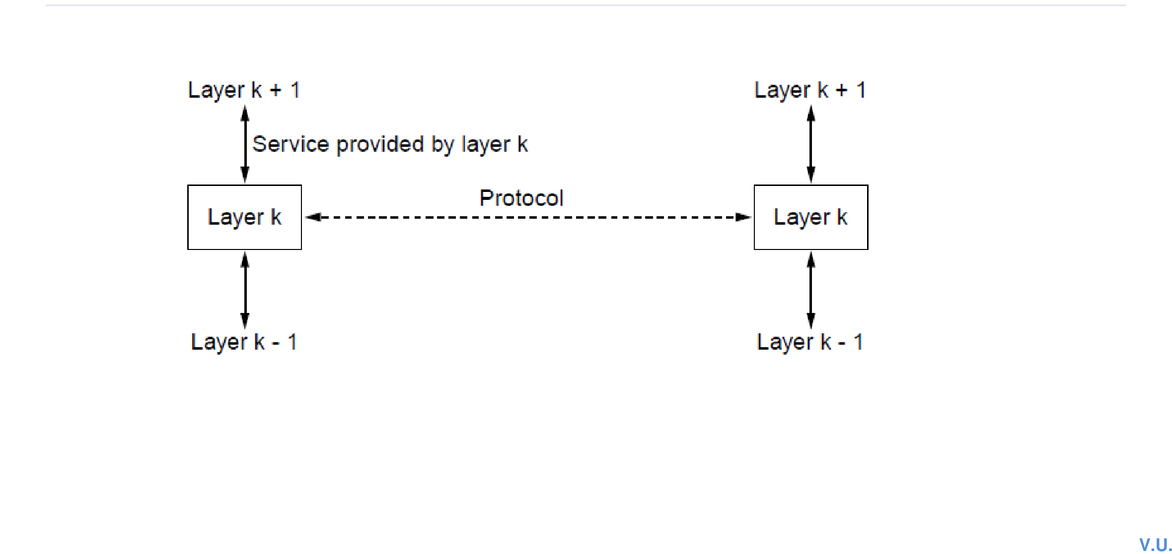 Diagram showing a service provided by a layer and a protocol between peers