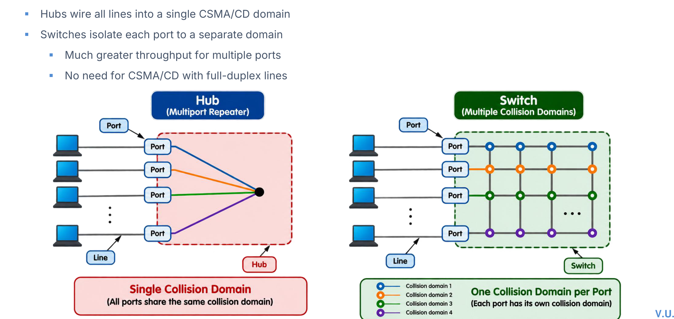 Comparison of a hub single collision domain and a switch with one collision domain per port