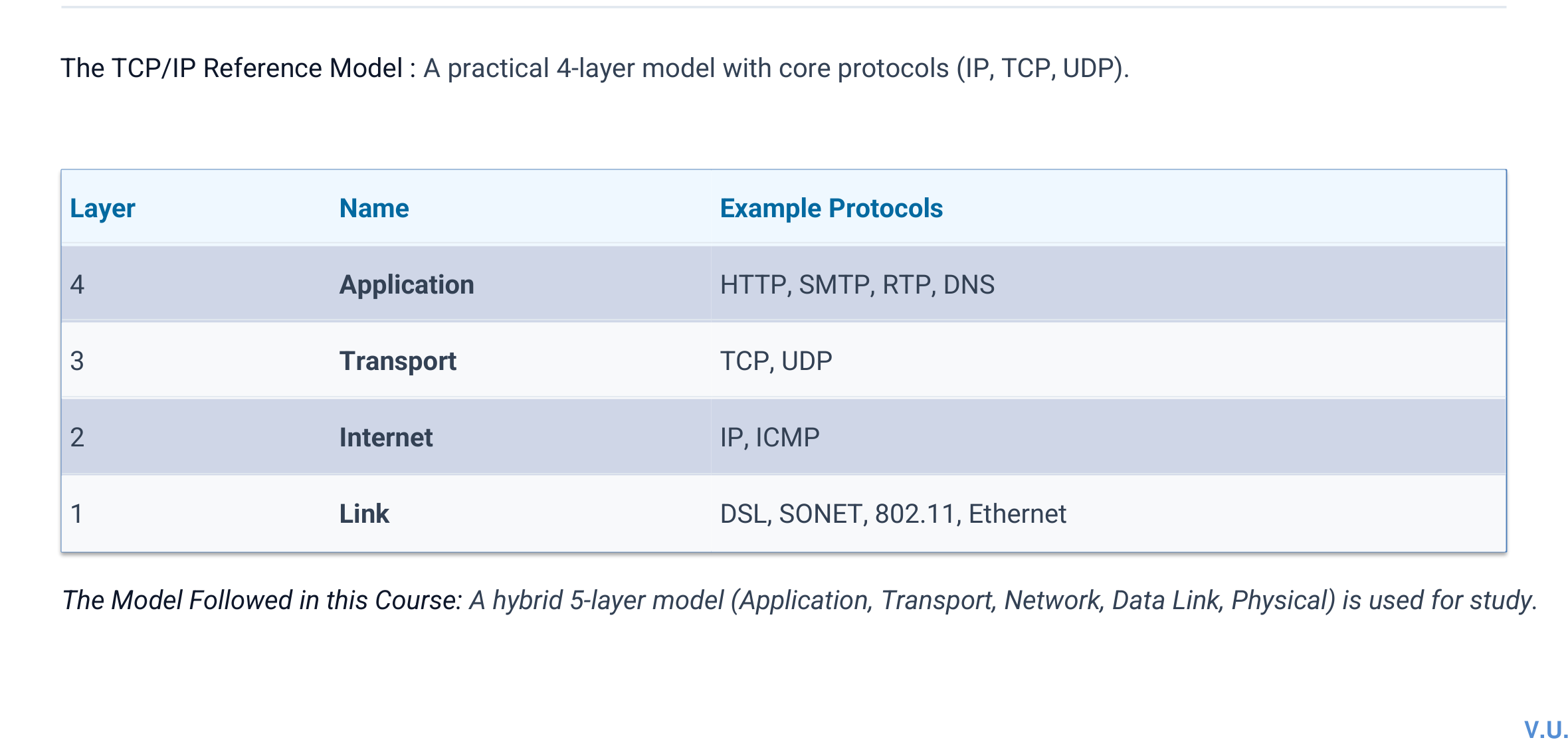 TCP IP four-layer reference model with example protocols