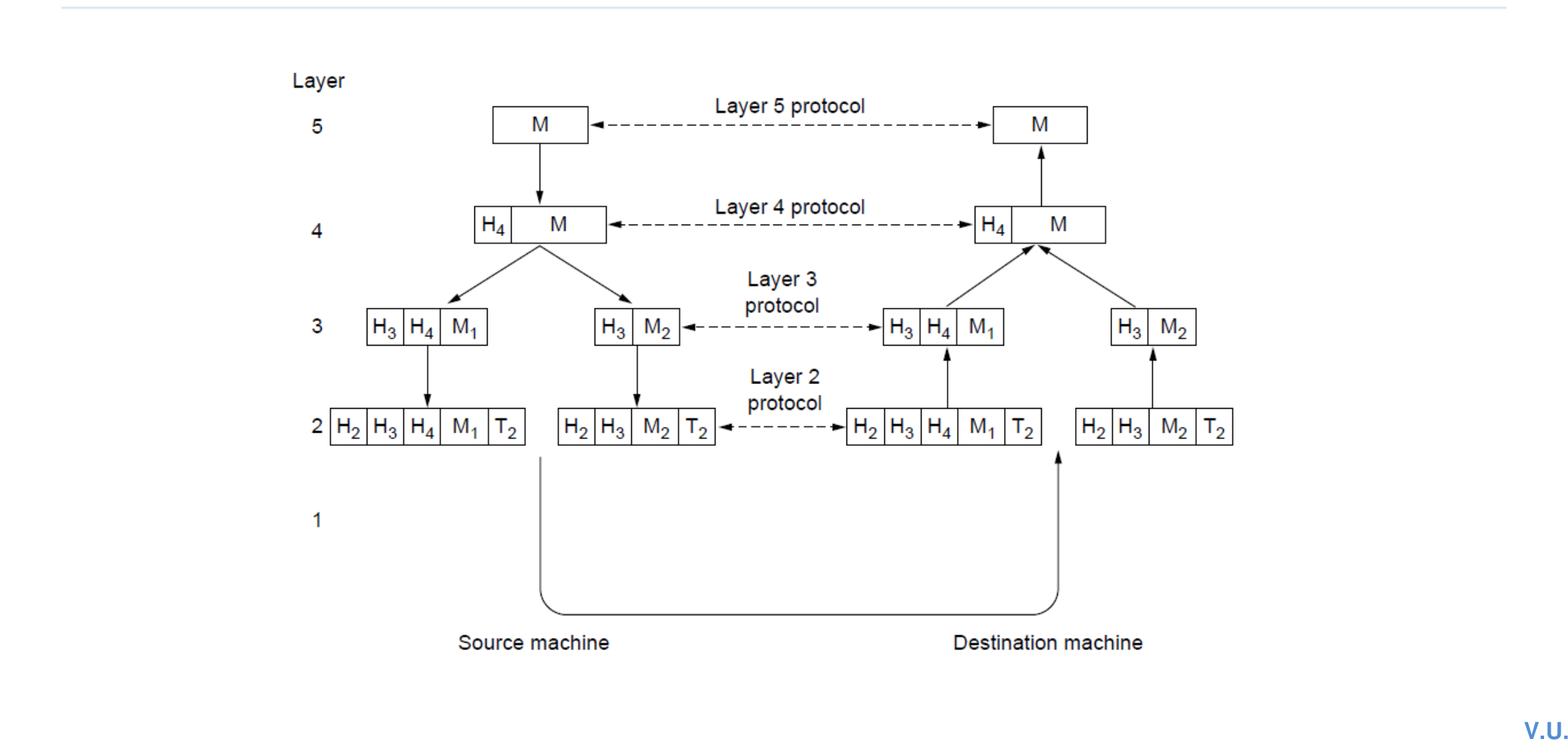 Virtual communication between peer layers with nested headers